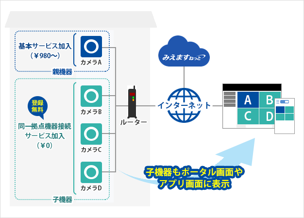 子機の追加は無料