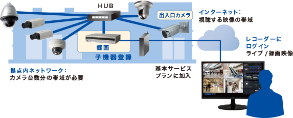 みえますねっととレコーダーのシステム図（例：大型施設）