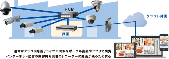 みえますねっととレコーダーのシステム図（例：食品工場やＡＴＭ監視など）