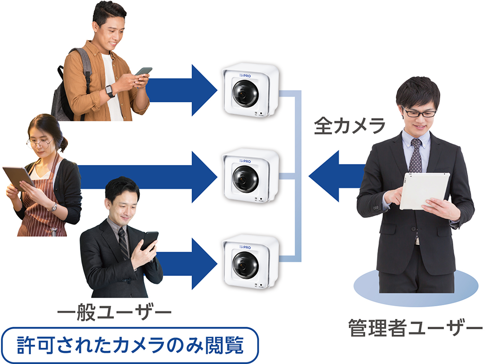 管理者は一般ユーザのカメラの閲覧制限が可能、複数人で現場を管理可能