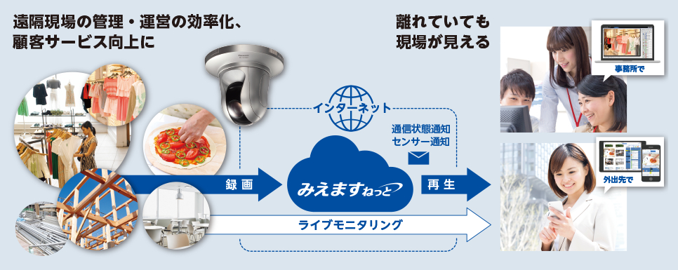 ライブモニタリングは、離れていても現場が見えるので遠隔現場の管理・運営の効率化、顧客サービスの向上に役立ちます