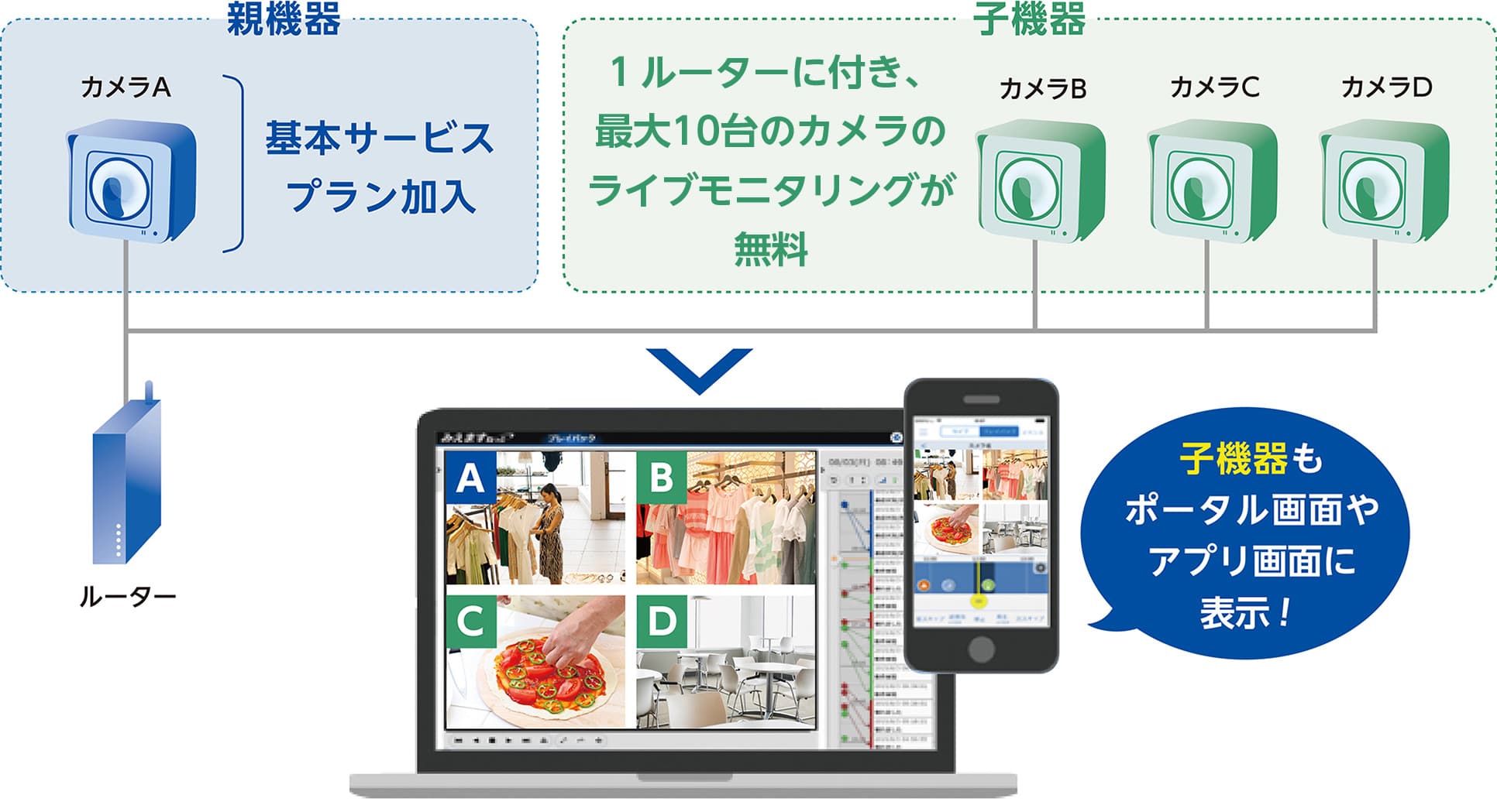 みえますねっとの基本サービスは、1台に付き最大10台の防犯カメラモニタリングが可能
